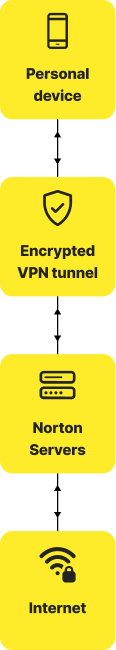 Διαδικασία λειτουργίας ενός διακομιστή VPN